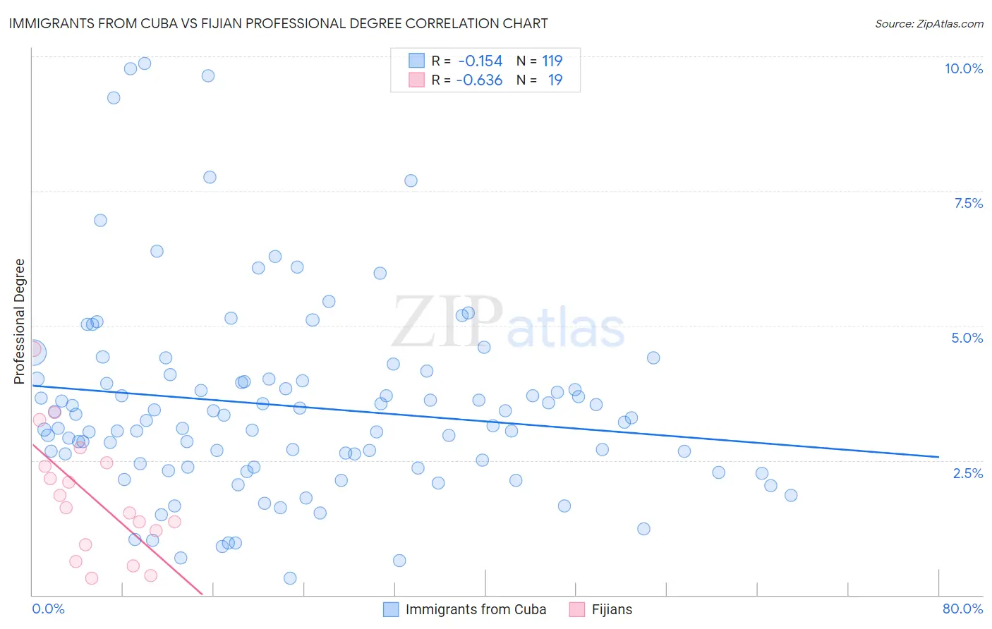 Immigrants from Cuba vs Fijian Professional Degree