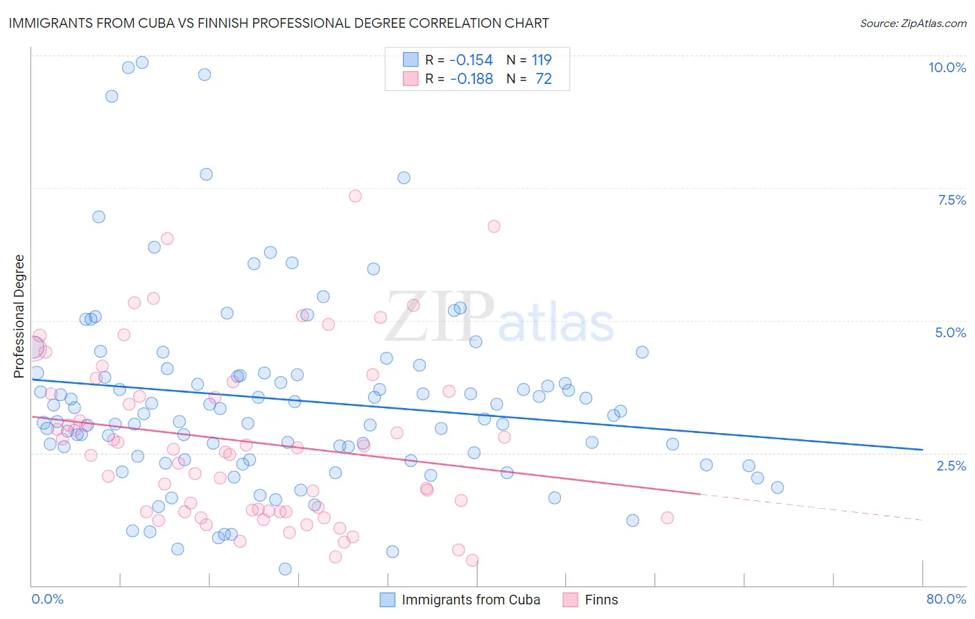 Immigrants from Cuba vs Finnish Professional Degree