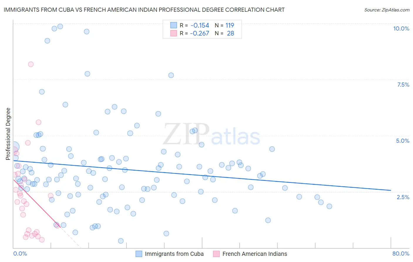 Immigrants from Cuba vs French American Indian Professional Degree