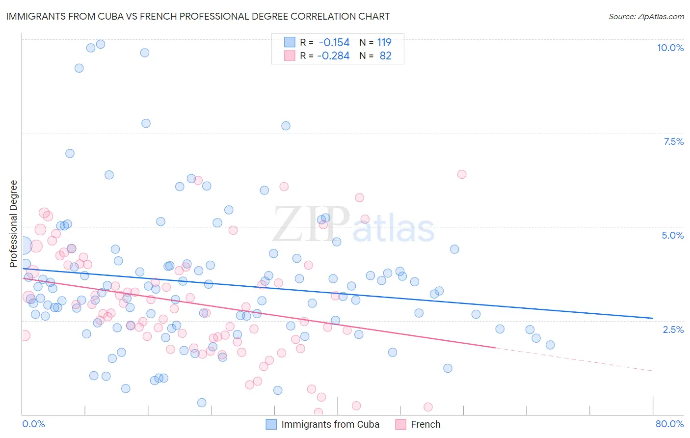 Immigrants from Cuba vs French Professional Degree