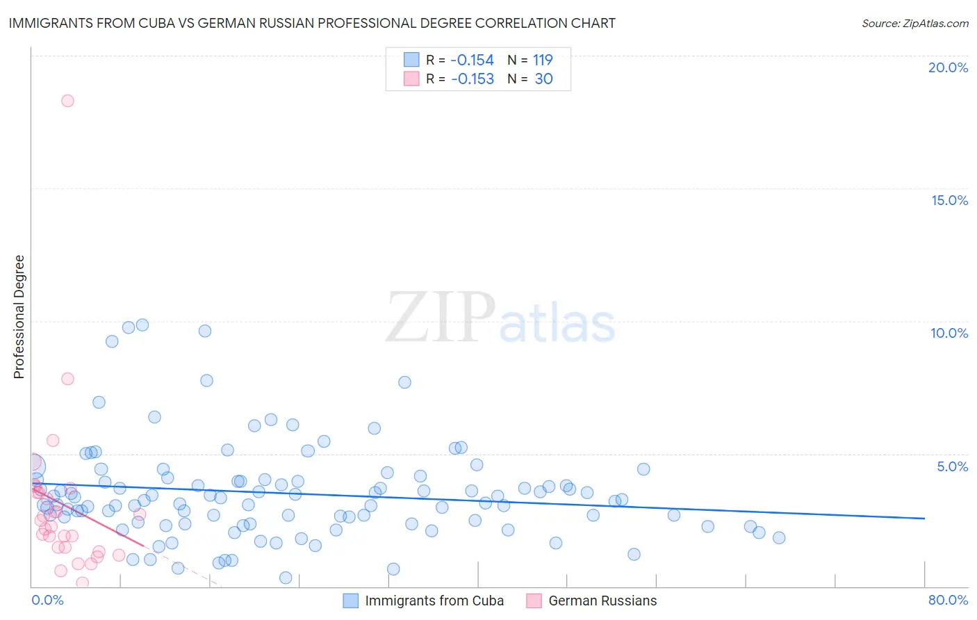 Immigrants from Cuba vs German Russian Professional Degree
