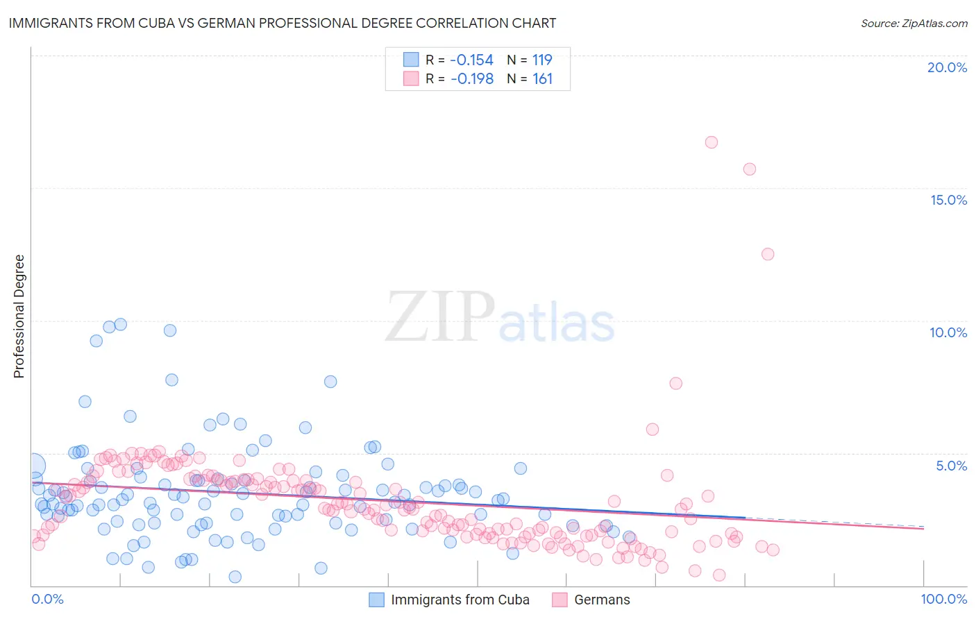 Immigrants from Cuba vs German Professional Degree