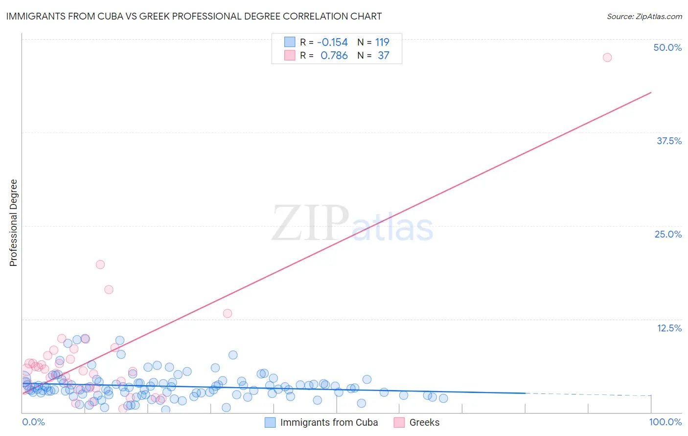 Immigrants from Cuba vs Greek Professional Degree