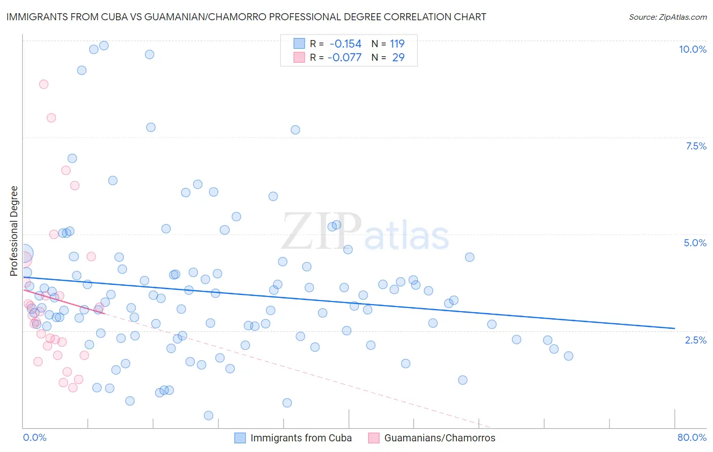 Immigrants from Cuba vs Guamanian/Chamorro Professional Degree