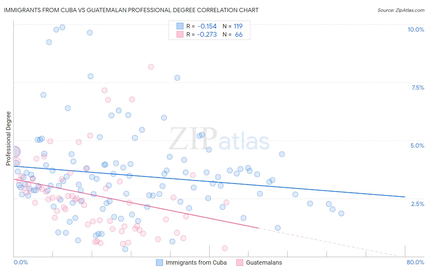 Immigrants from Cuba vs Guatemalan Professional Degree