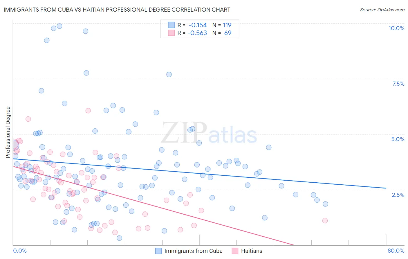 Immigrants from Cuba vs Haitian Professional Degree