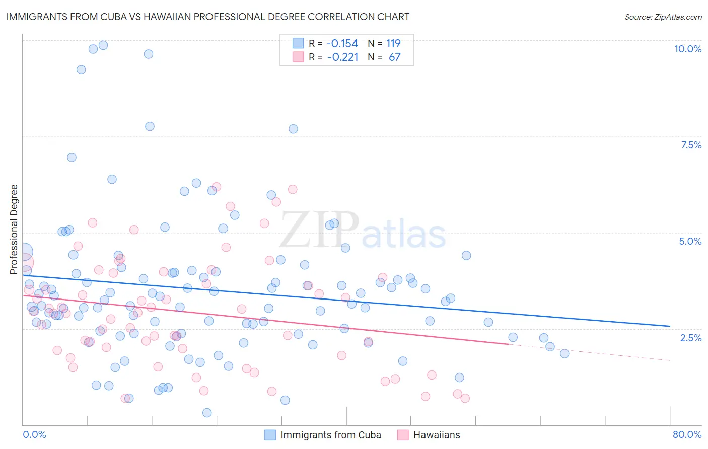 Immigrants from Cuba vs Hawaiian Professional Degree