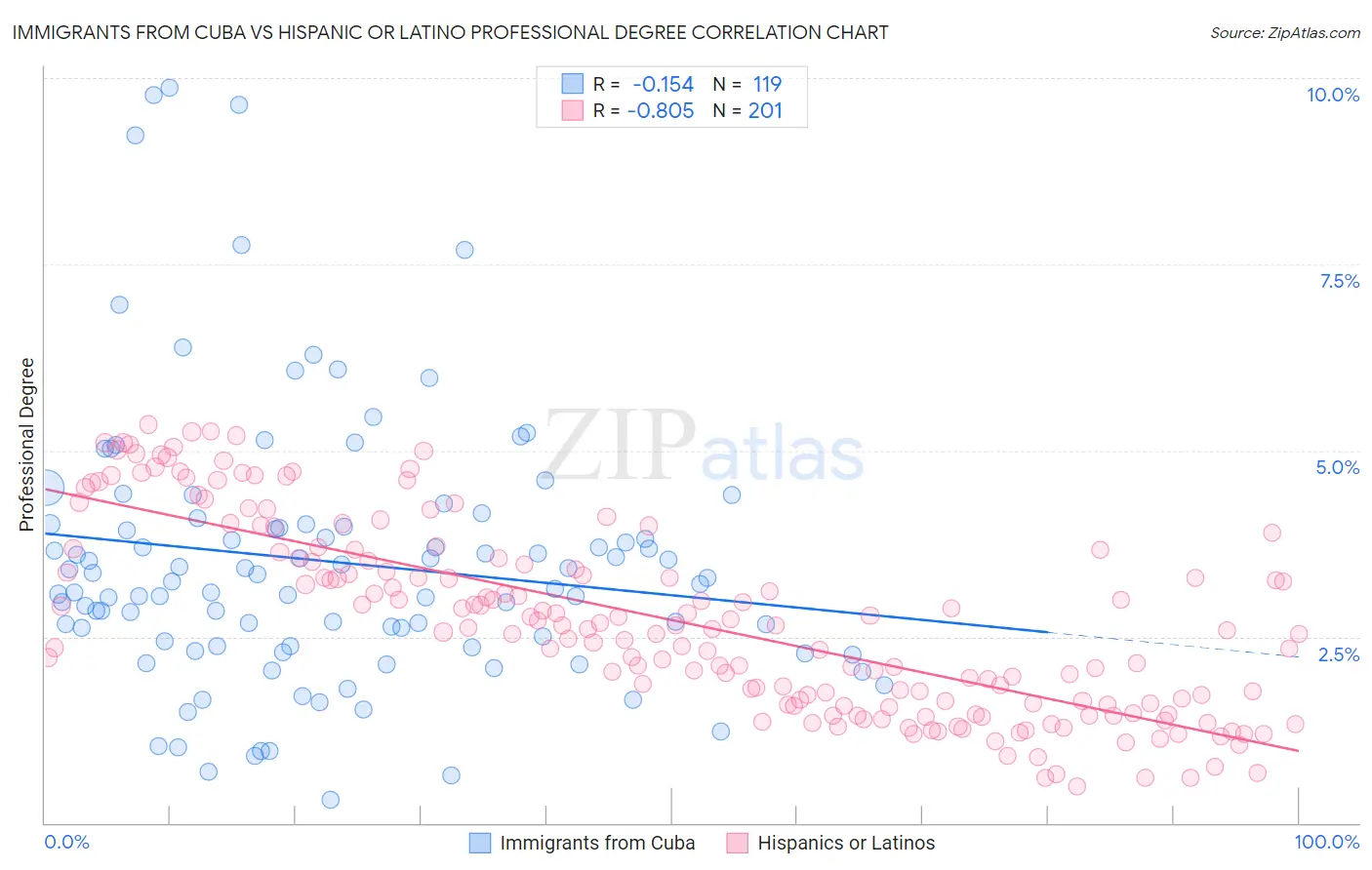 Immigrants from Cuba vs Hispanic or Latino Professional Degree