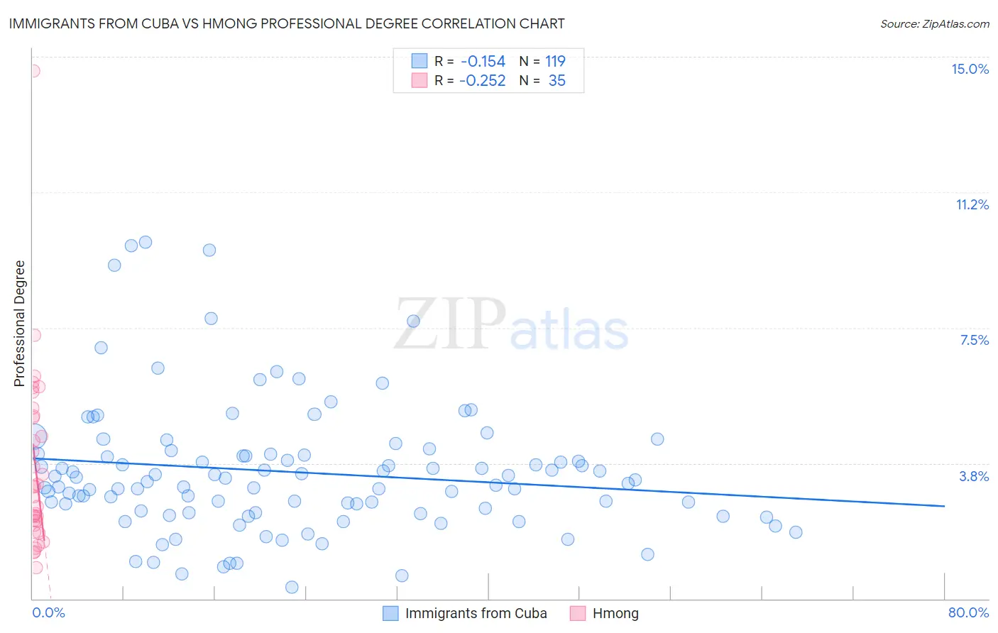 Immigrants from Cuba vs Hmong Professional Degree