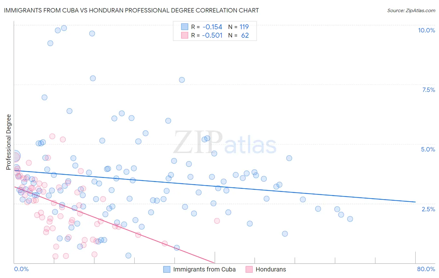 Immigrants from Cuba vs Honduran Professional Degree