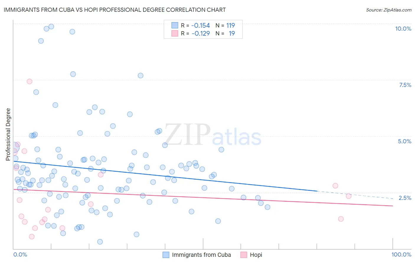 Immigrants from Cuba vs Hopi Professional Degree