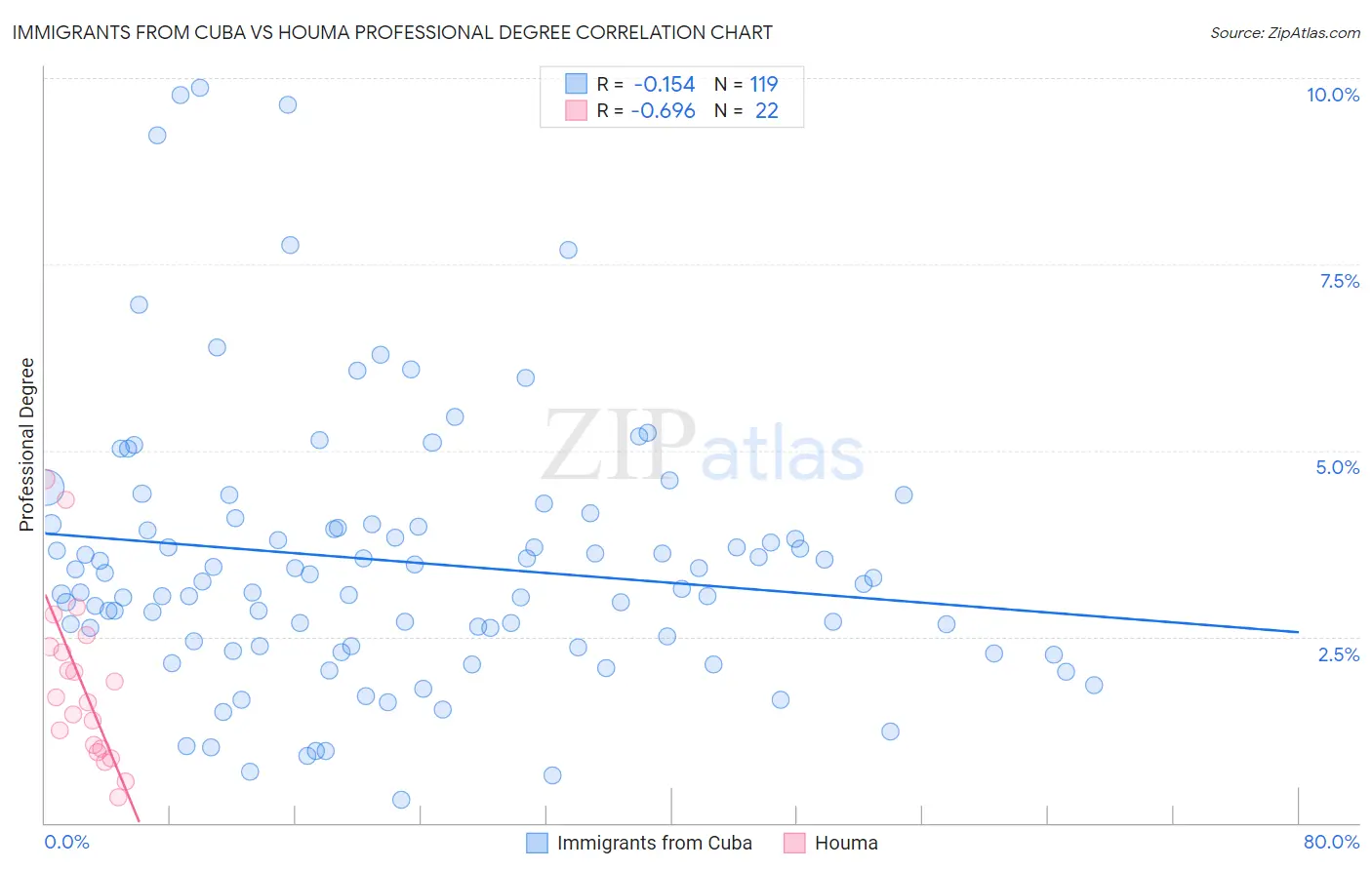 Immigrants from Cuba vs Houma Professional Degree