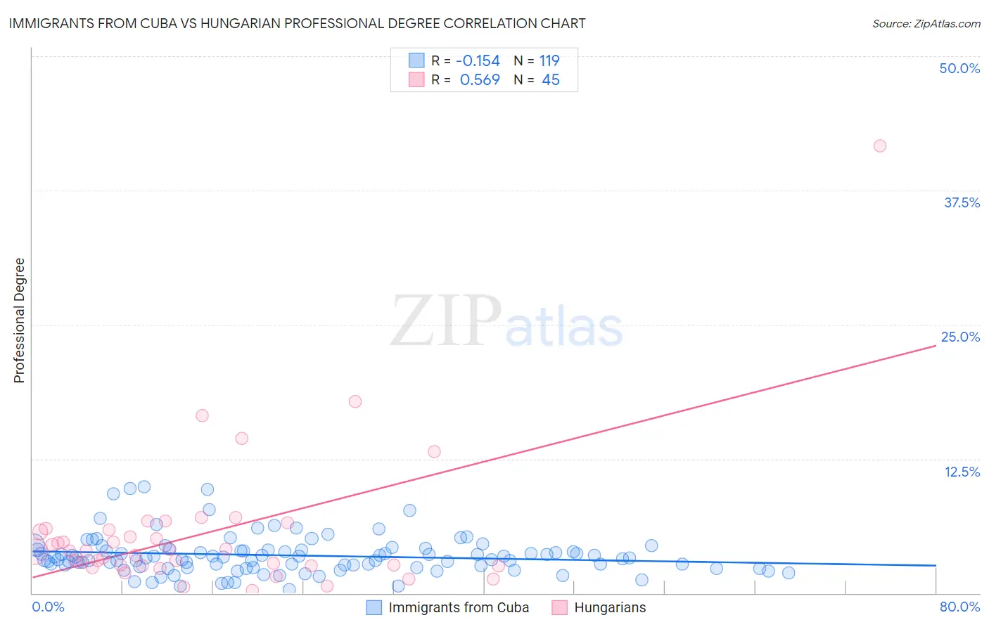 Immigrants from Cuba vs Hungarian Professional Degree