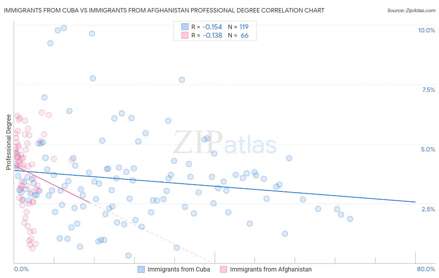 Immigrants from Cuba vs Immigrants from Afghanistan Professional Degree