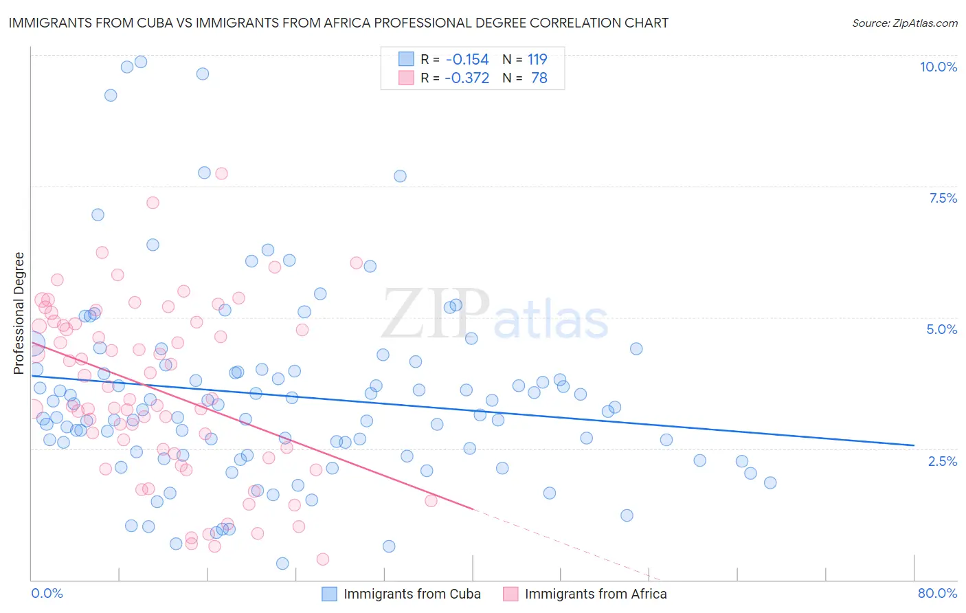 Immigrants from Cuba vs Immigrants from Africa Professional Degree