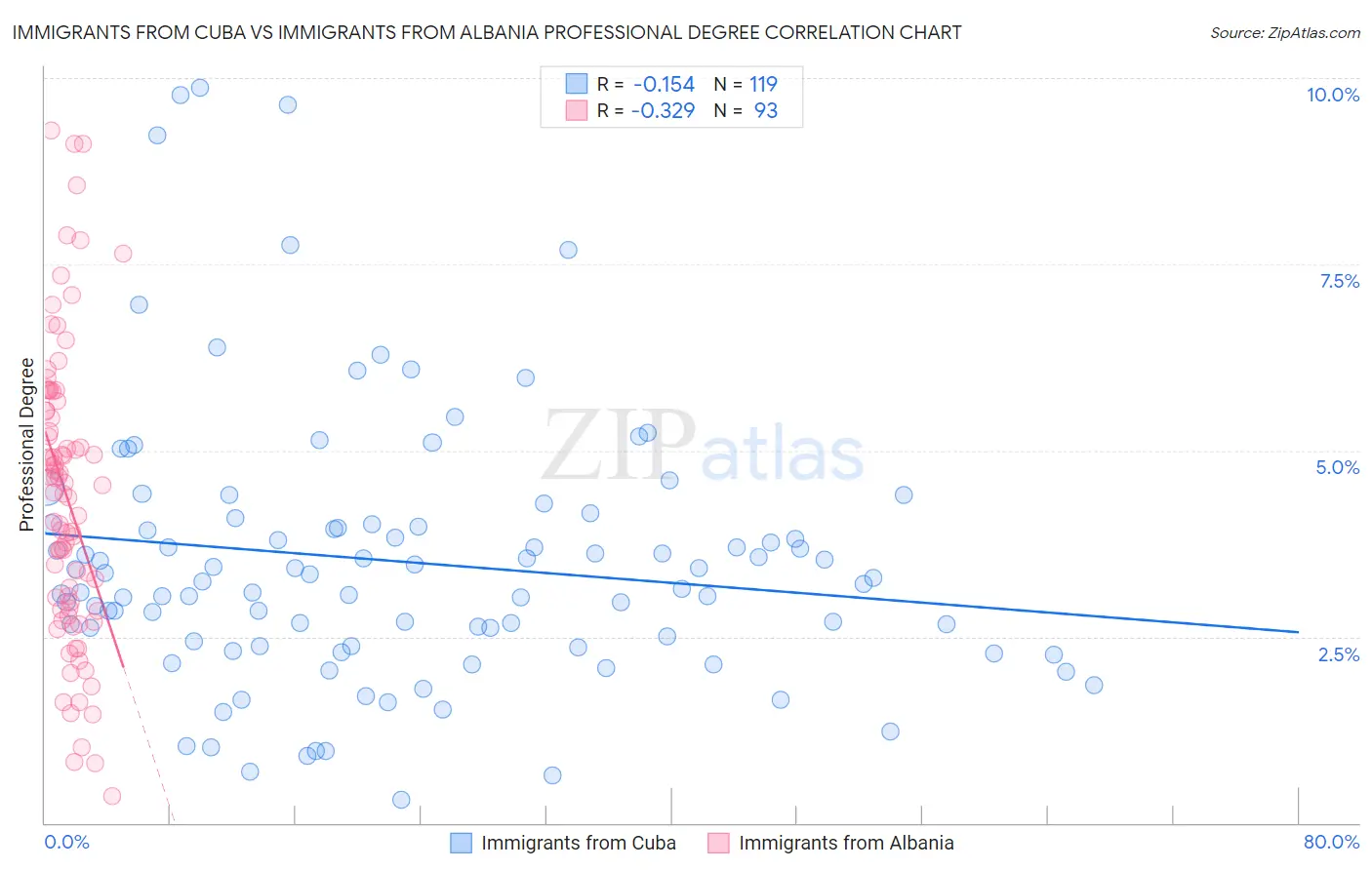 Immigrants from Cuba vs Immigrants from Albania Professional Degree