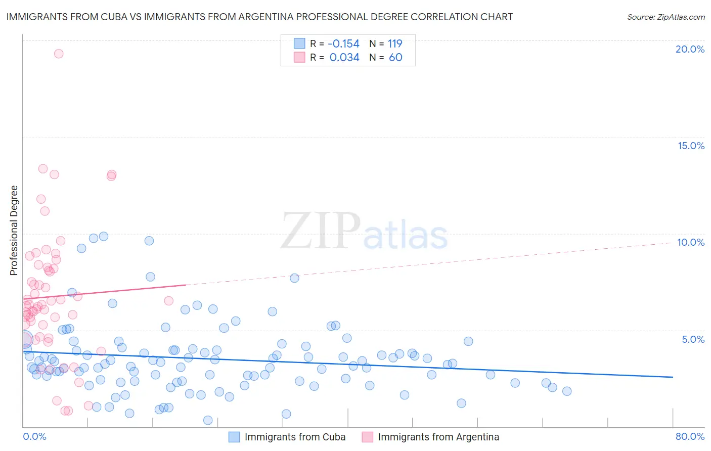 Immigrants from Cuba vs Immigrants from Argentina Professional Degree
