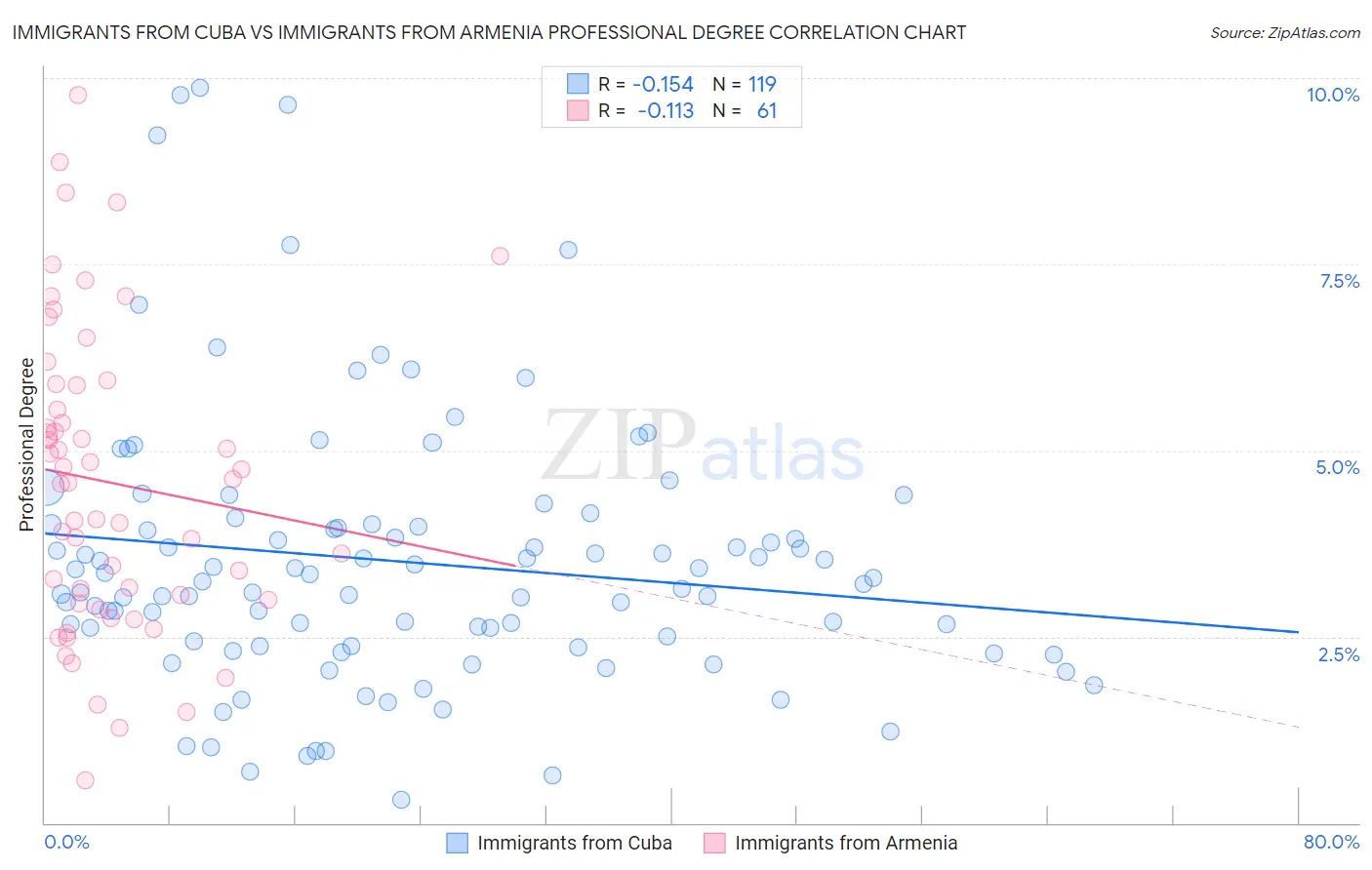 Immigrants from Cuba vs Immigrants from Armenia Professional Degree