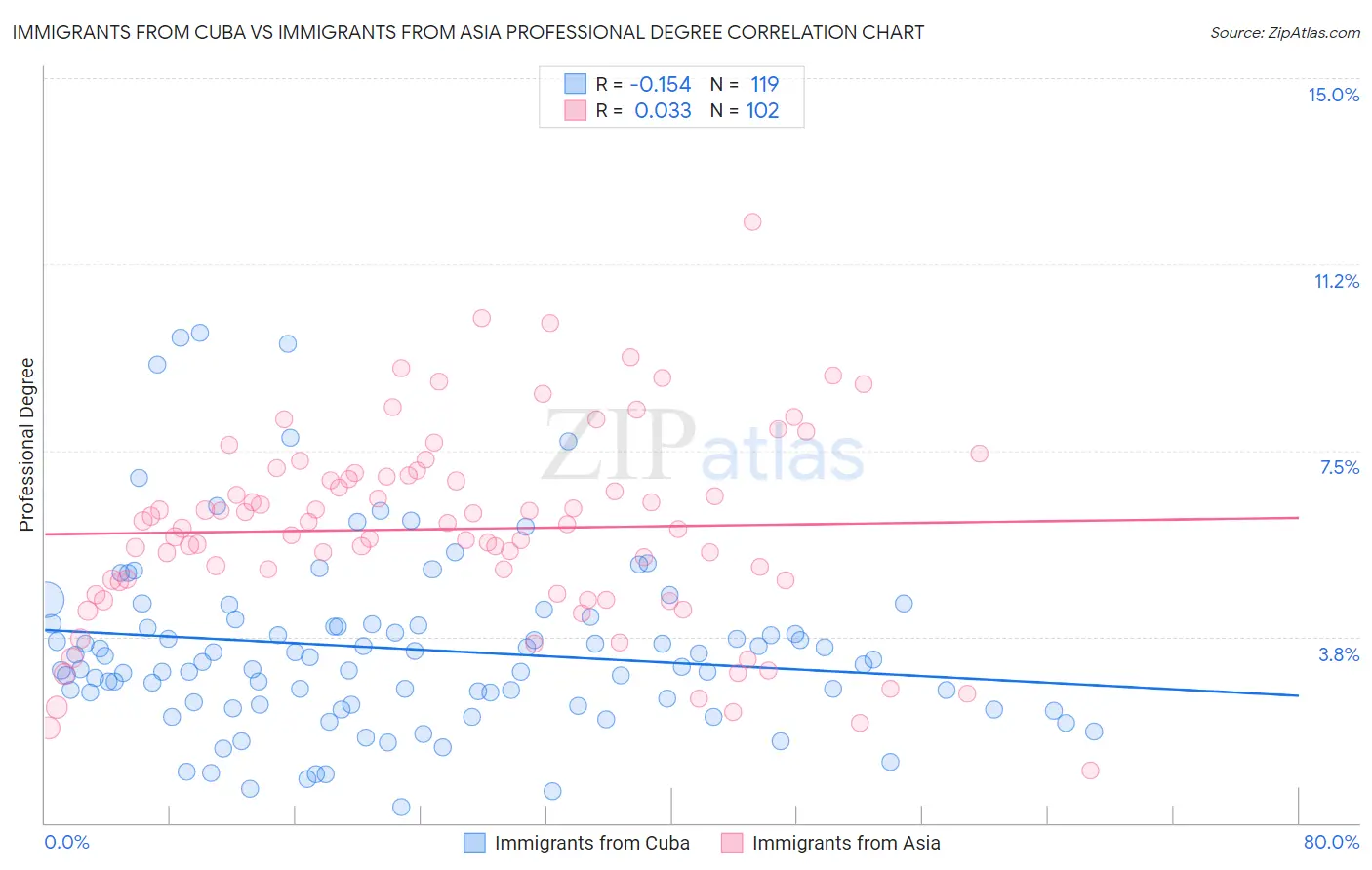 Immigrants from Cuba vs Immigrants from Asia Professional Degree