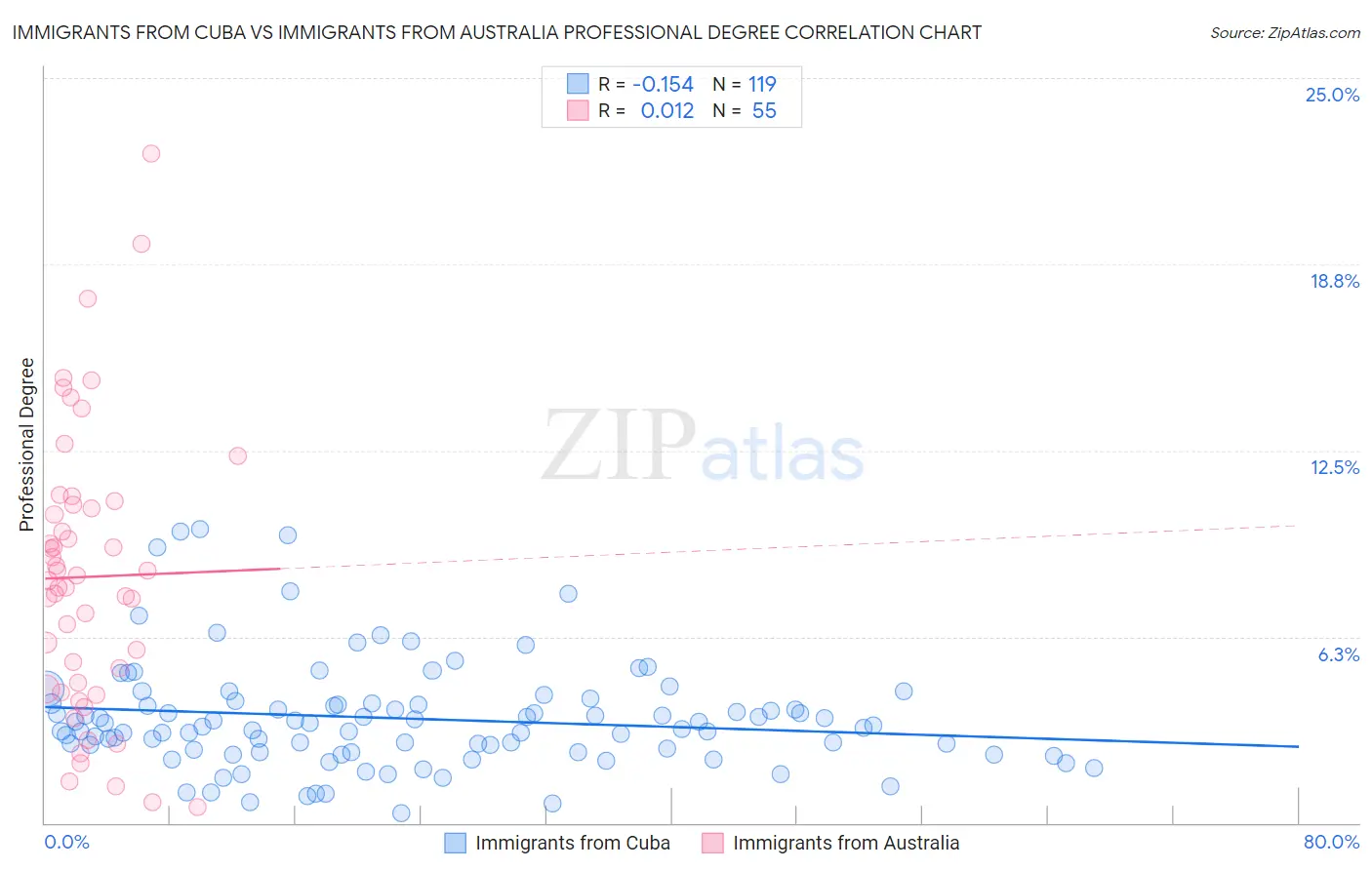 Immigrants from Cuba vs Immigrants from Australia Professional Degree