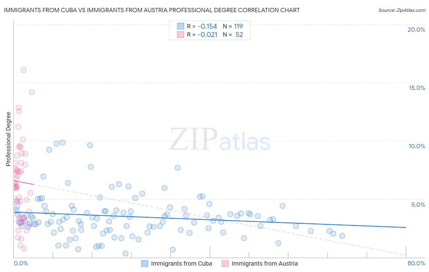 Immigrants from Cuba vs Immigrants from Austria Professional Degree