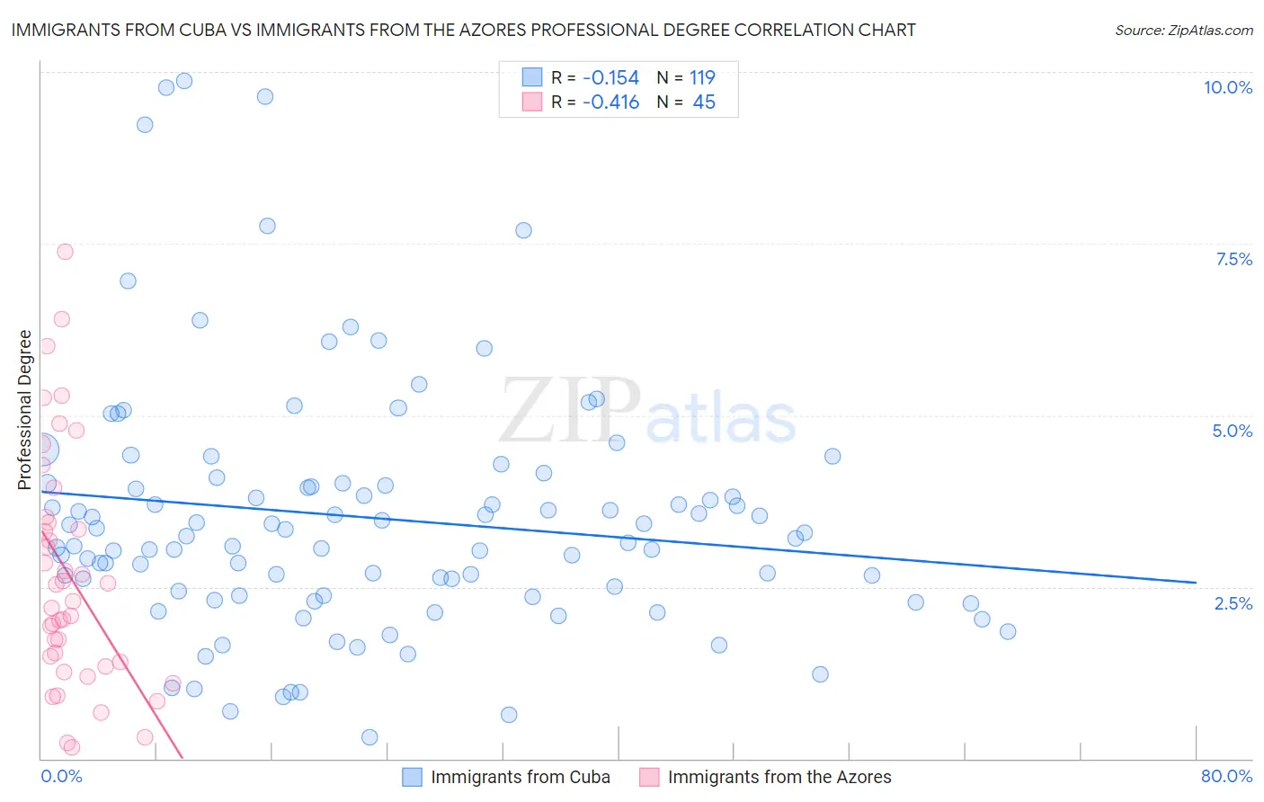 Immigrants from Cuba vs Immigrants from the Azores Professional Degree