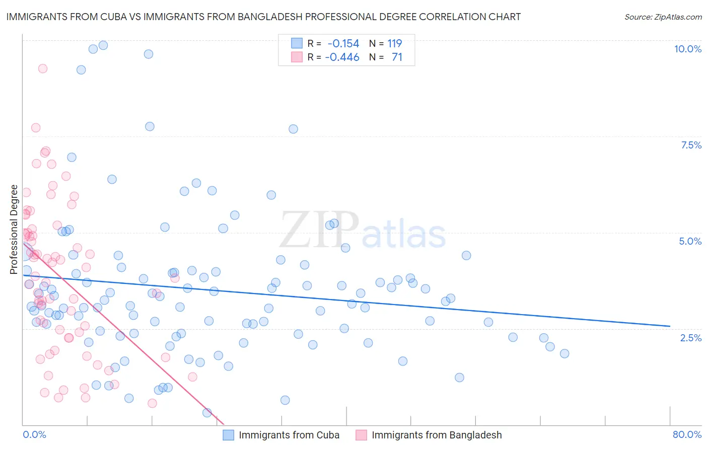 Immigrants from Cuba vs Immigrants from Bangladesh Professional Degree