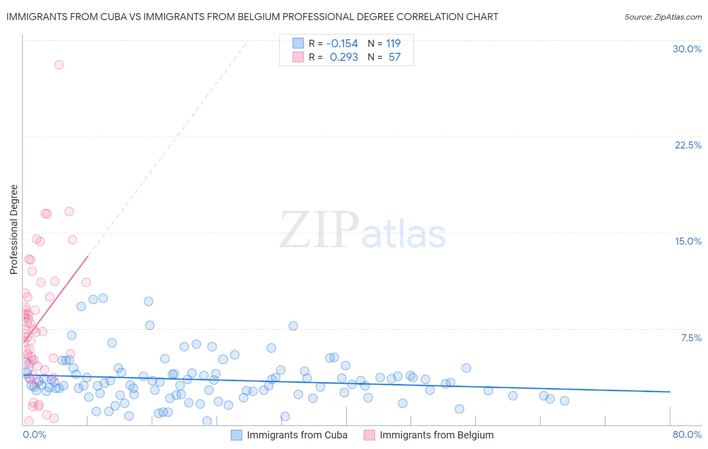 Immigrants from Cuba vs Immigrants from Belgium Professional Degree