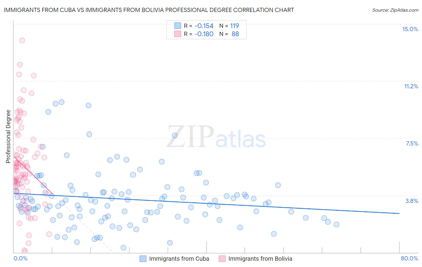 Immigrants from Cuba vs Immigrants from Bolivia Professional Degree