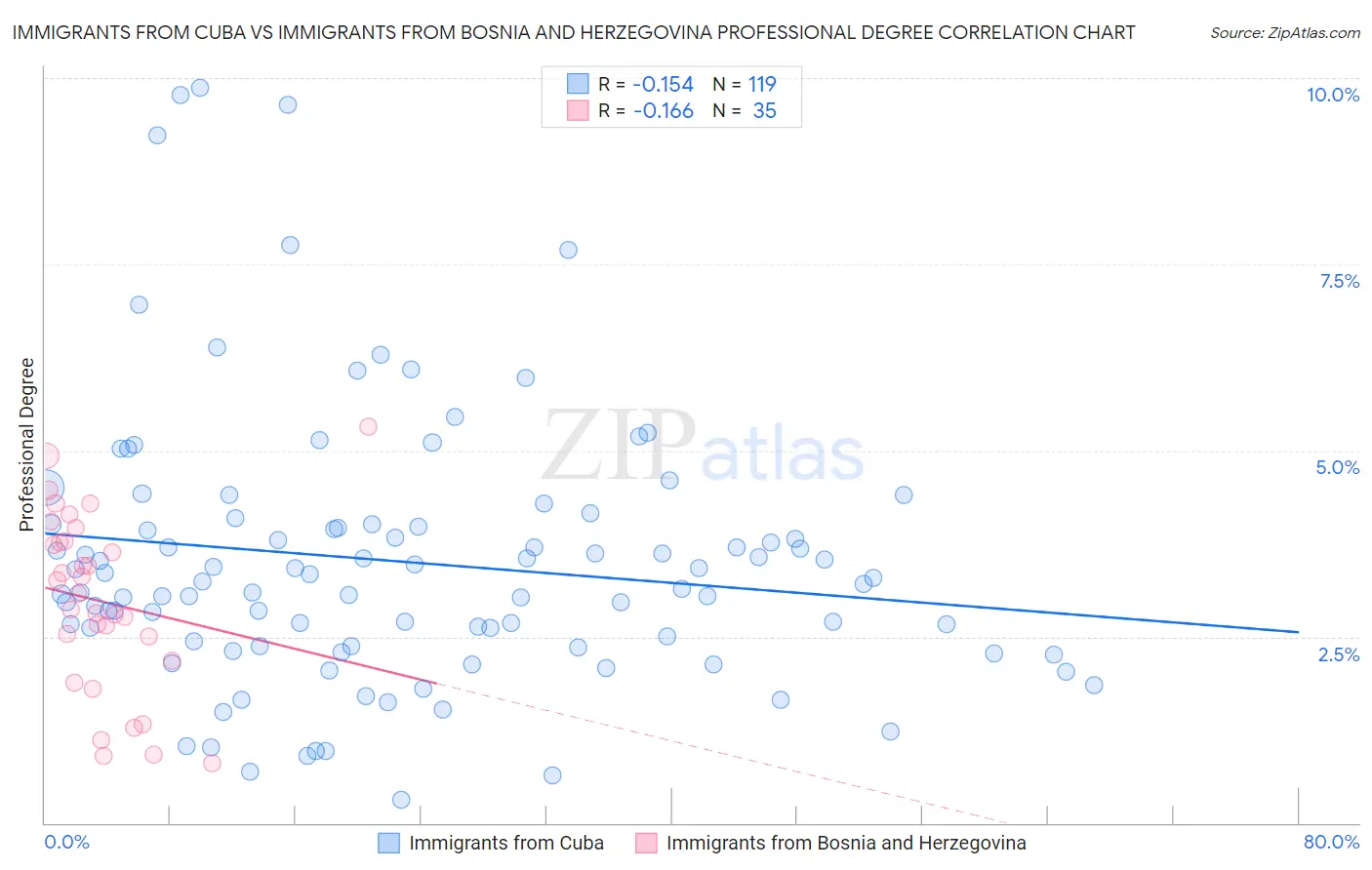 Immigrants from Cuba vs Immigrants from Bosnia and Herzegovina Professional Degree