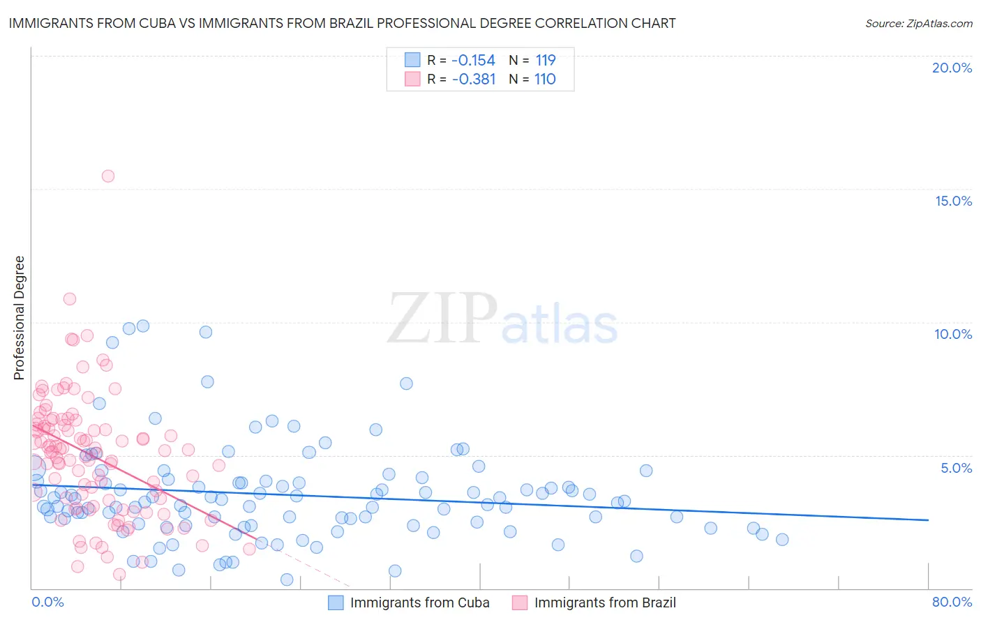 Immigrants from Cuba vs Immigrants from Brazil Professional Degree