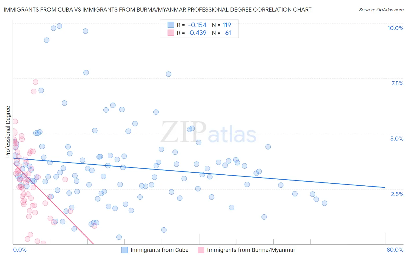 Immigrants from Cuba vs Immigrants from Burma/Myanmar Professional Degree