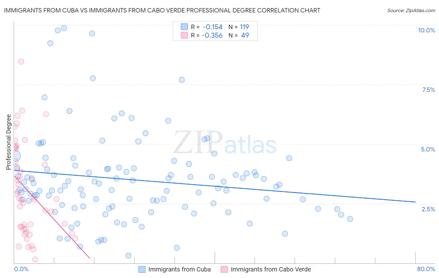 Immigrants from Cuba vs Immigrants from Cabo Verde Professional Degree