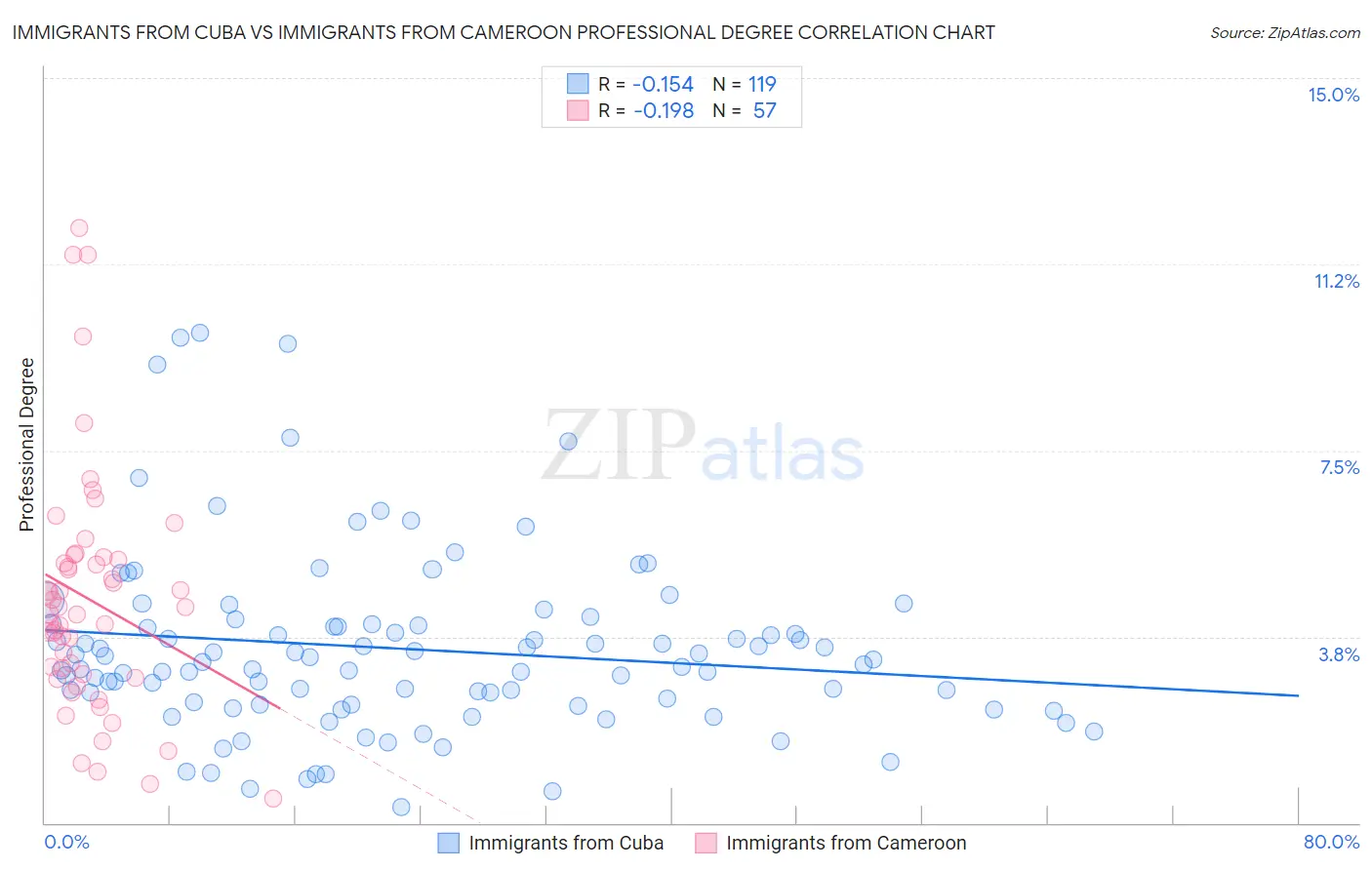 Immigrants from Cuba vs Immigrants from Cameroon Professional Degree