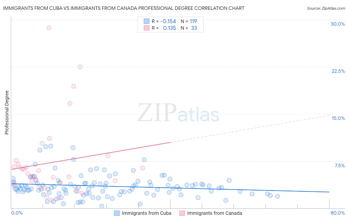 Immigrants from Cuba vs Immigrants from Canada Professional Degree