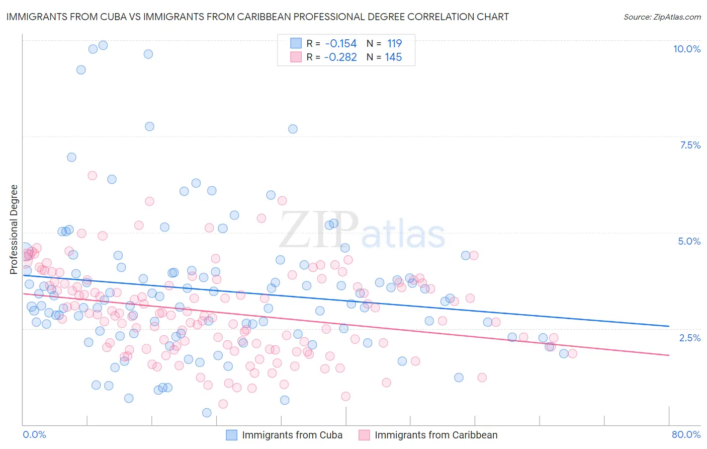 Immigrants from Cuba vs Immigrants from Caribbean Professional Degree