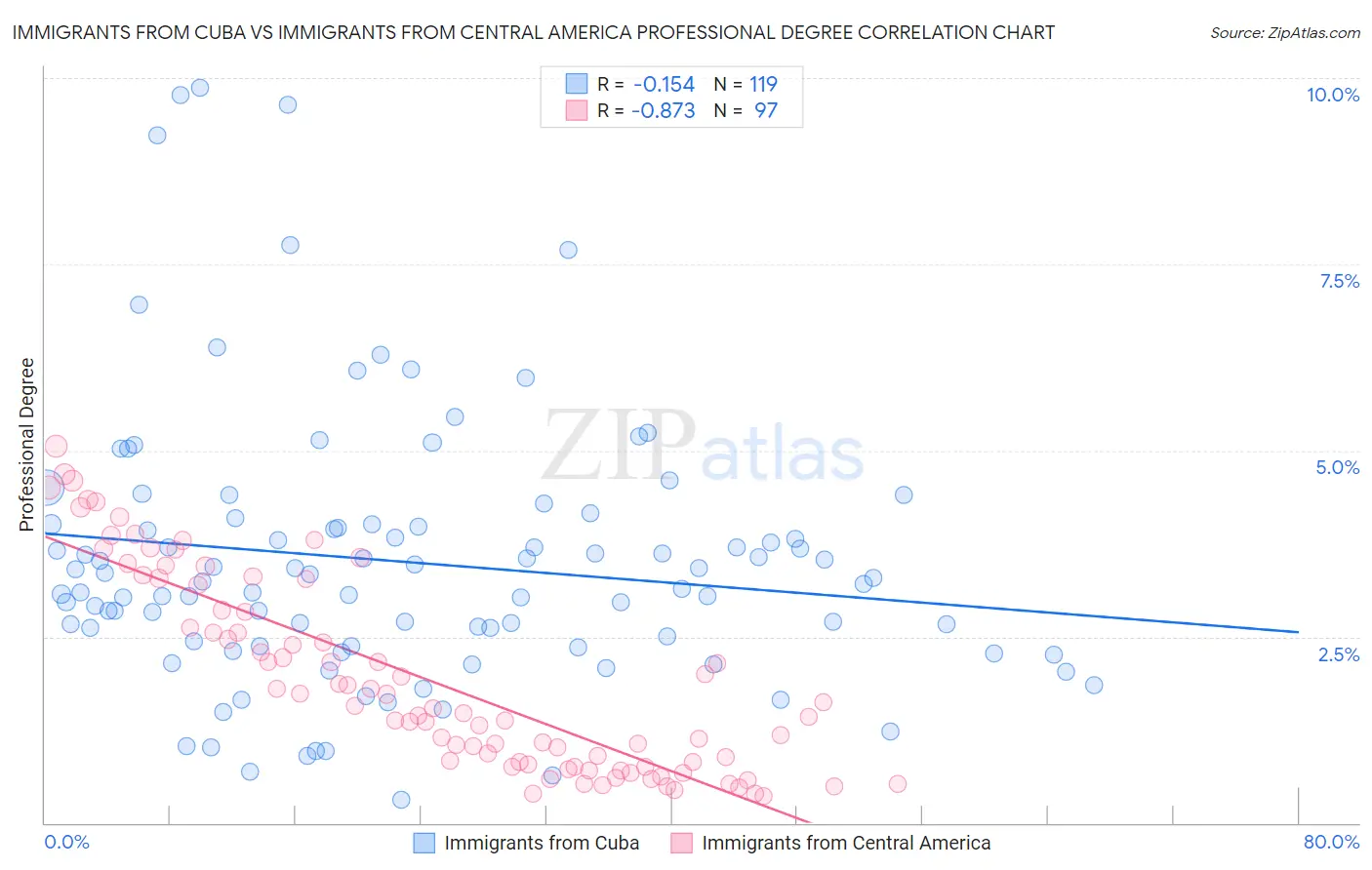 Immigrants from Cuba vs Immigrants from Central America Professional Degree