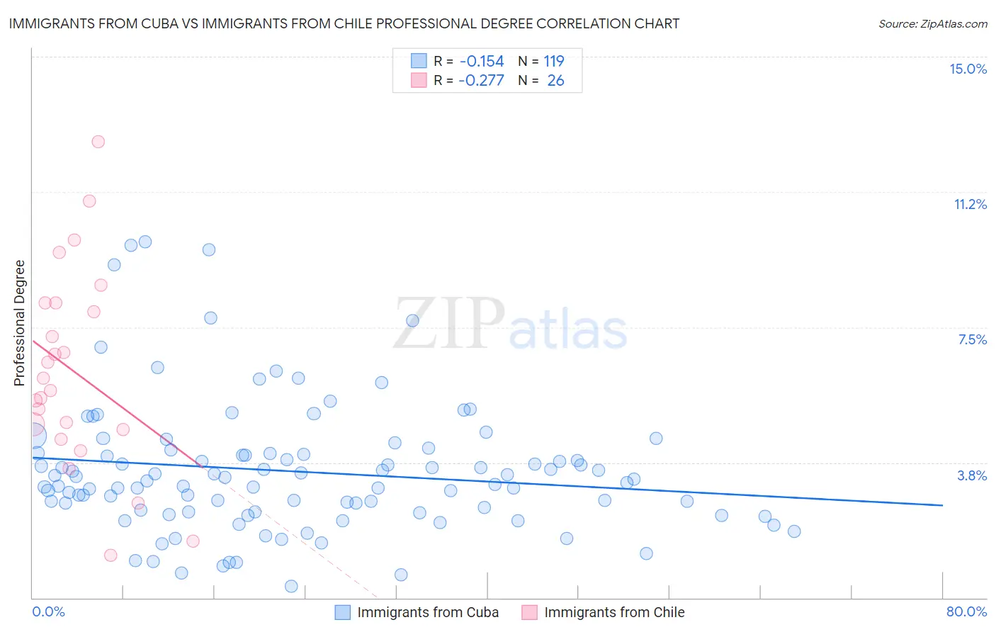 Immigrants from Cuba vs Immigrants from Chile Professional Degree