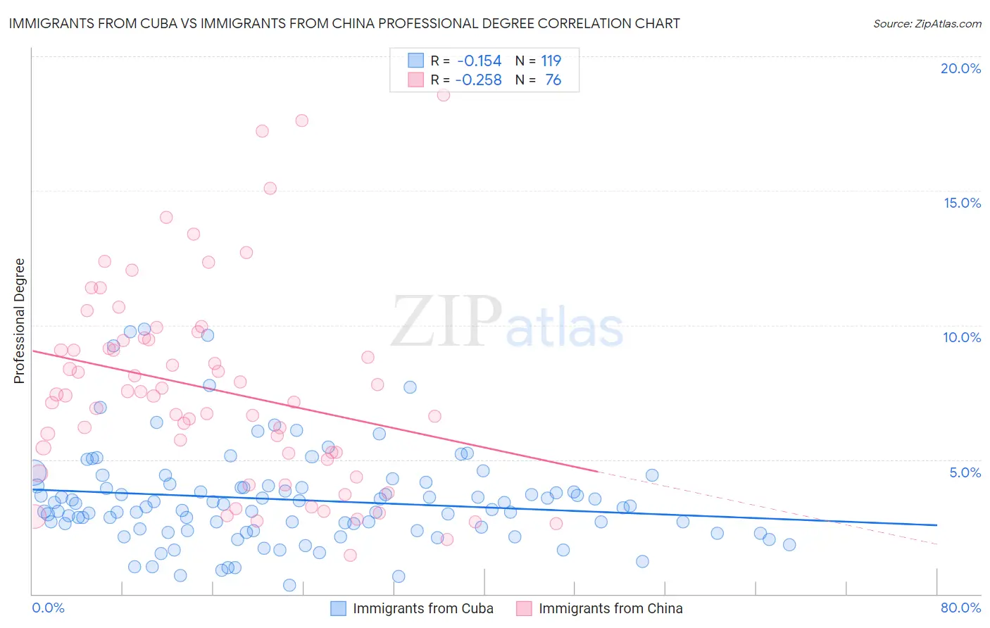 Immigrants from Cuba vs Immigrants from China Professional Degree