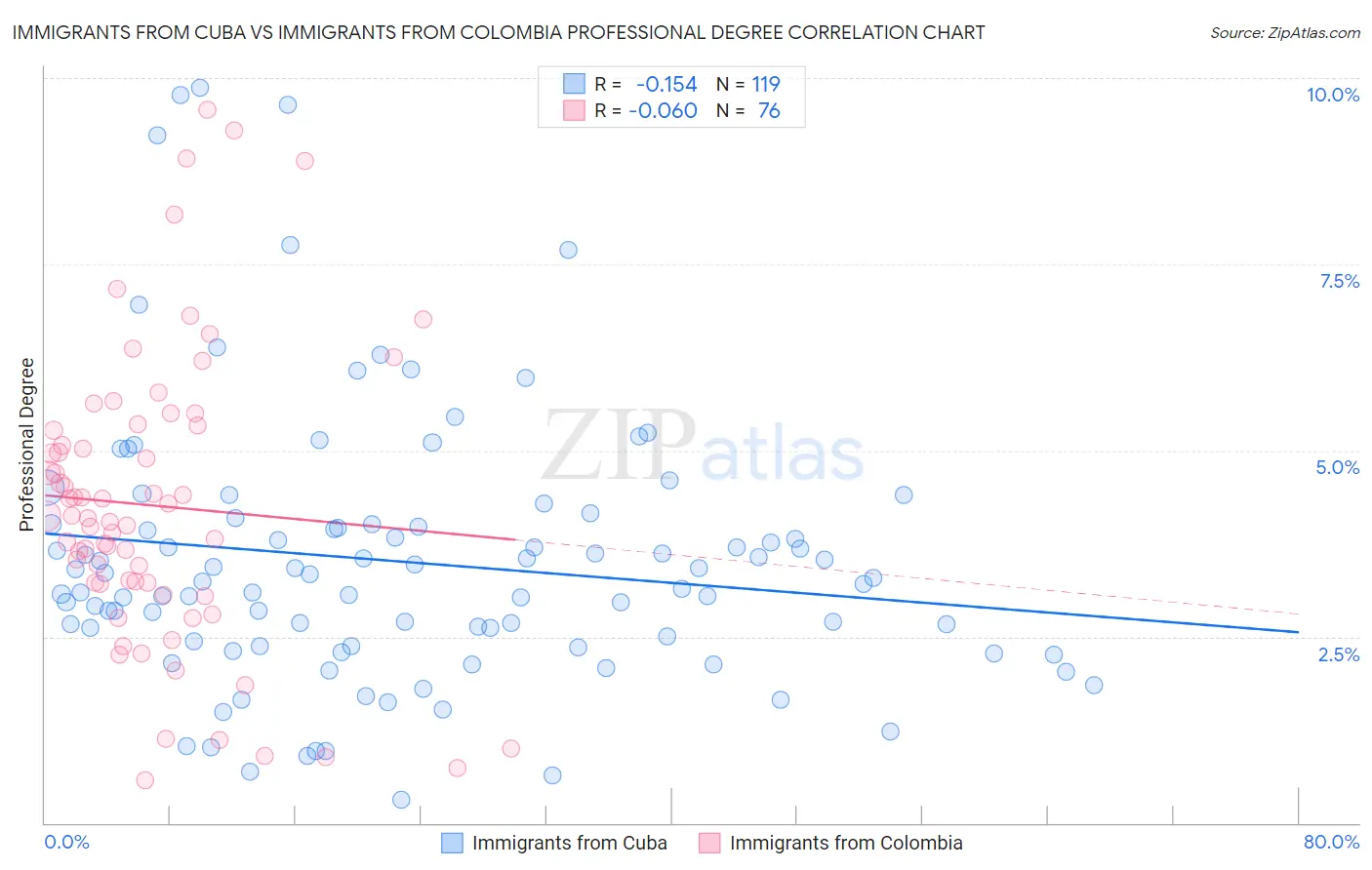 Immigrants from Cuba vs Immigrants from Colombia Professional Degree
