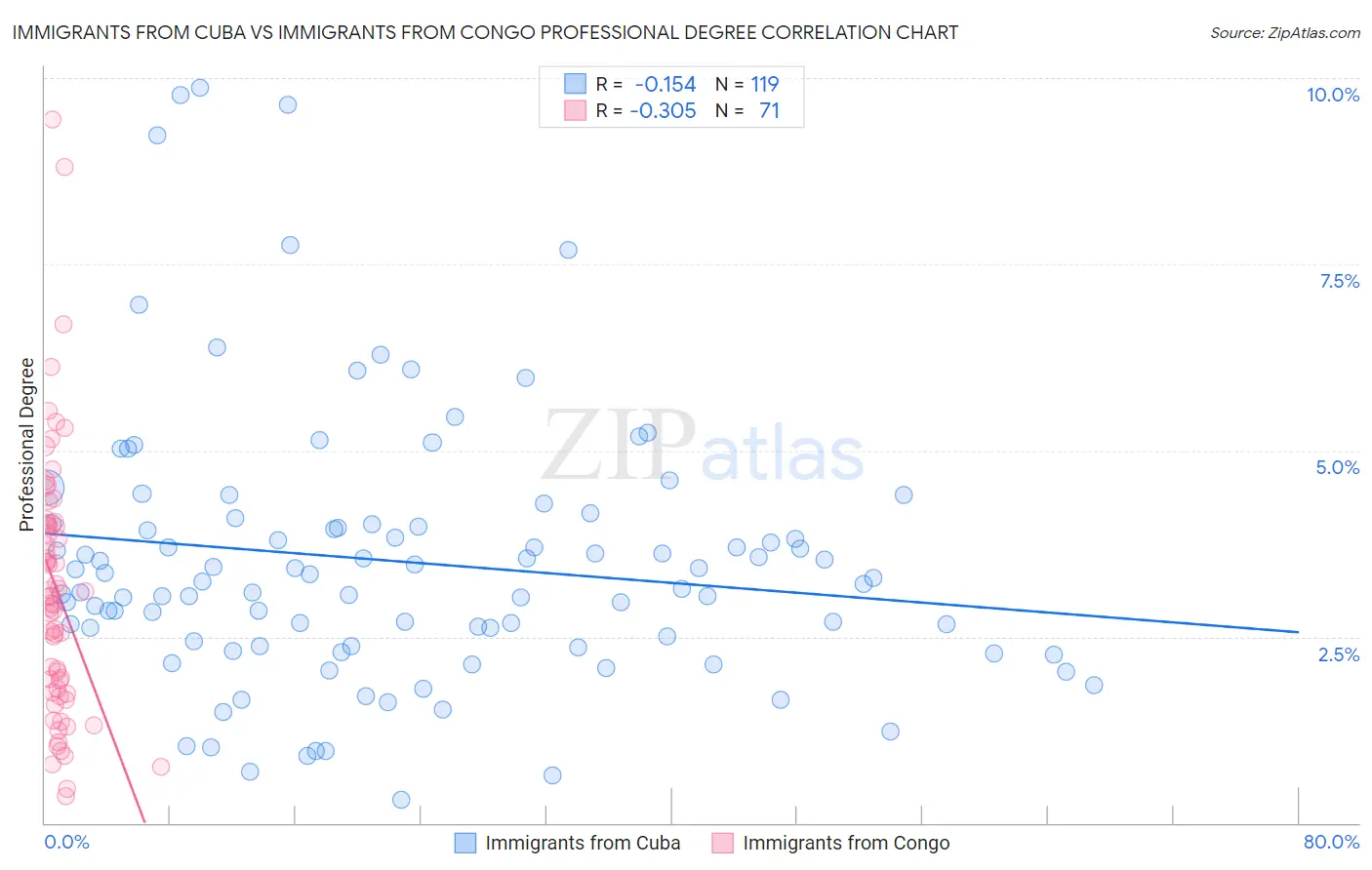 Immigrants from Cuba vs Immigrants from Congo Professional Degree