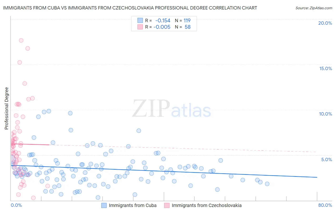 Immigrants from Cuba vs Immigrants from Czechoslovakia Professional Degree