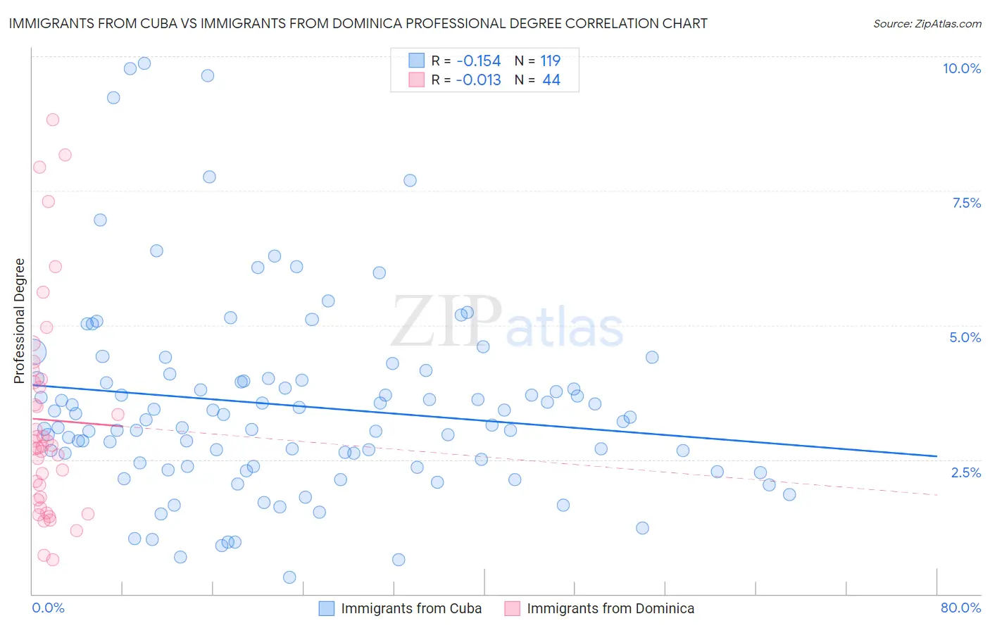 Immigrants from Cuba vs Immigrants from Dominica Professional Degree