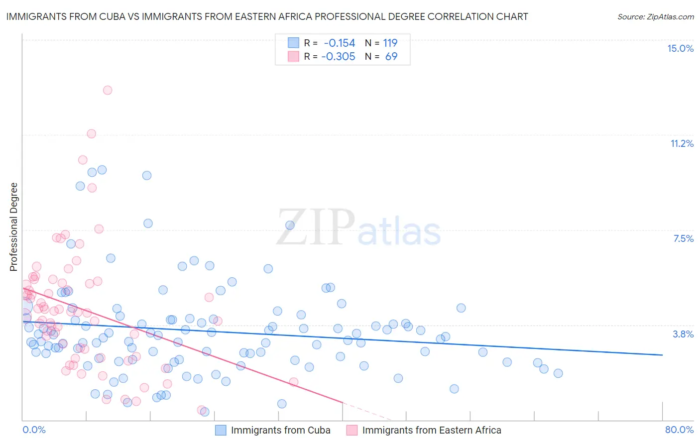 Immigrants from Cuba vs Immigrants from Eastern Africa Professional Degree