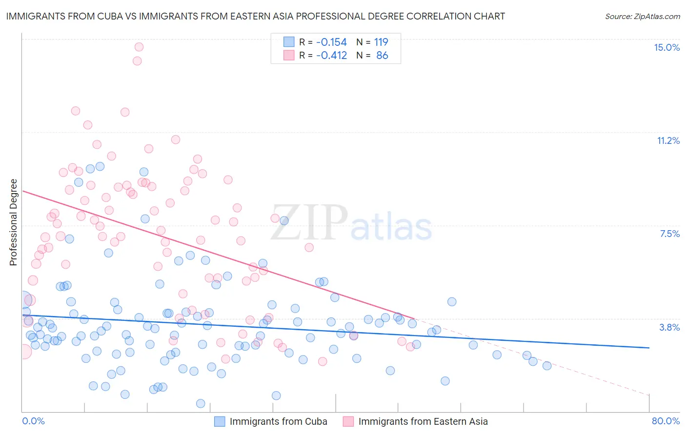 Immigrants from Cuba vs Immigrants from Eastern Asia Professional Degree
