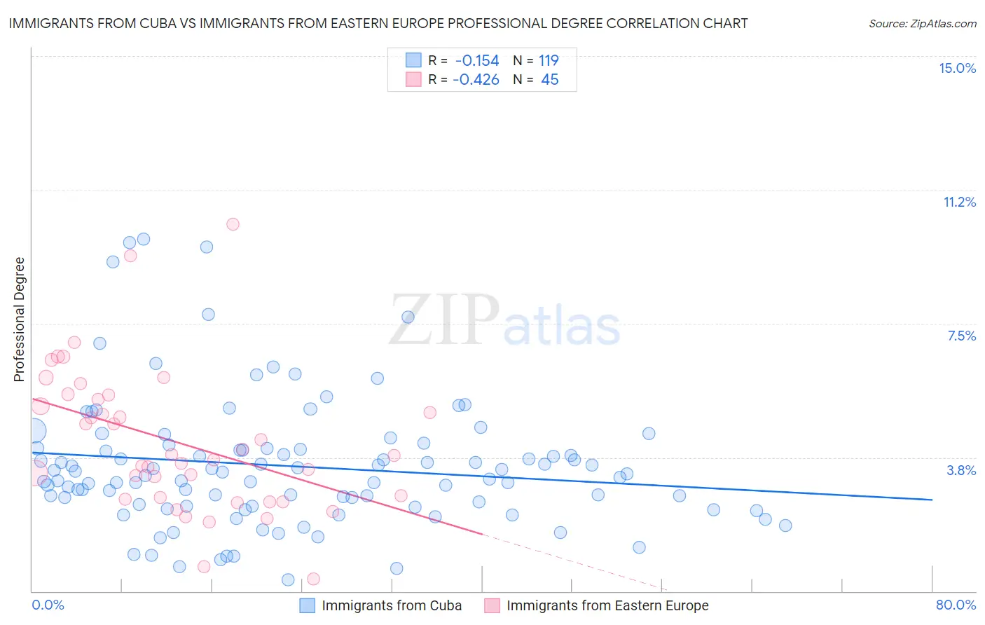 Immigrants from Cuba vs Immigrants from Eastern Europe Professional Degree