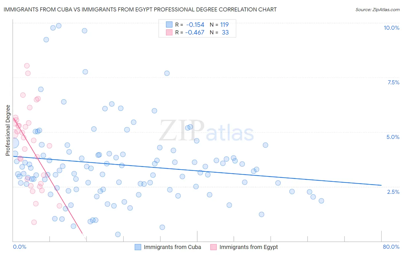 Immigrants from Cuba vs Immigrants from Egypt Professional Degree