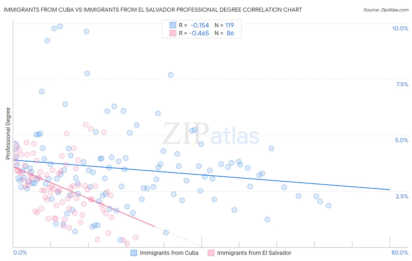 Immigrants from Cuba vs Immigrants from El Salvador Professional Degree