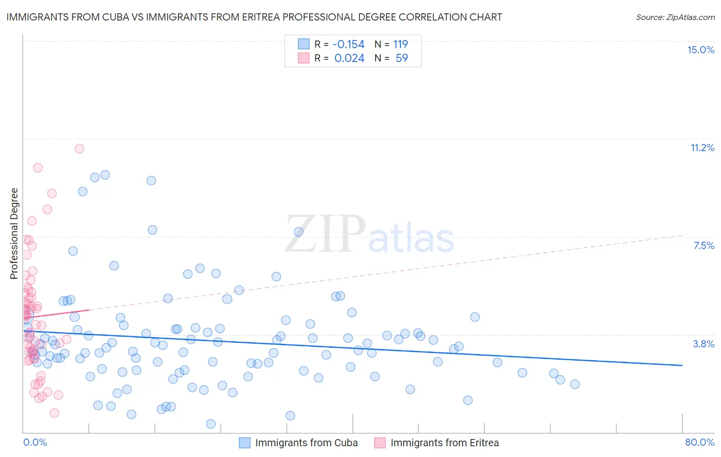 Immigrants from Cuba vs Immigrants from Eritrea Professional Degree