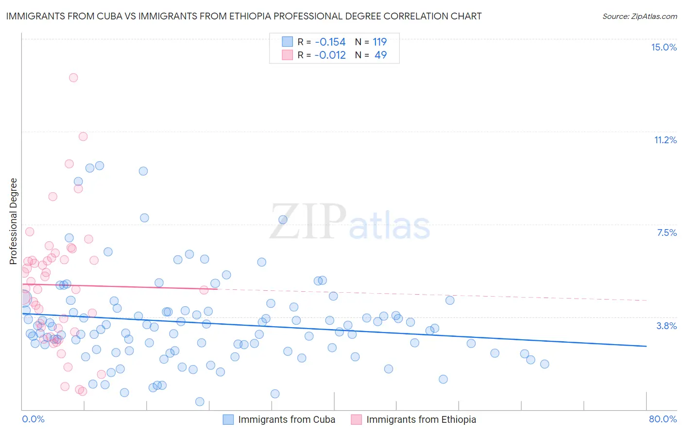 Immigrants from Cuba vs Immigrants from Ethiopia Professional Degree